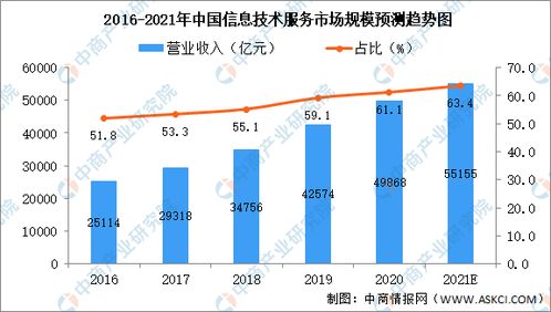 2021年中国软件和信息技术化服务细分领域市场规模预测分析 图