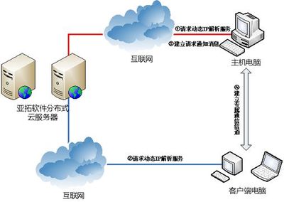 亚拓软件动态IP解析服务是什么?